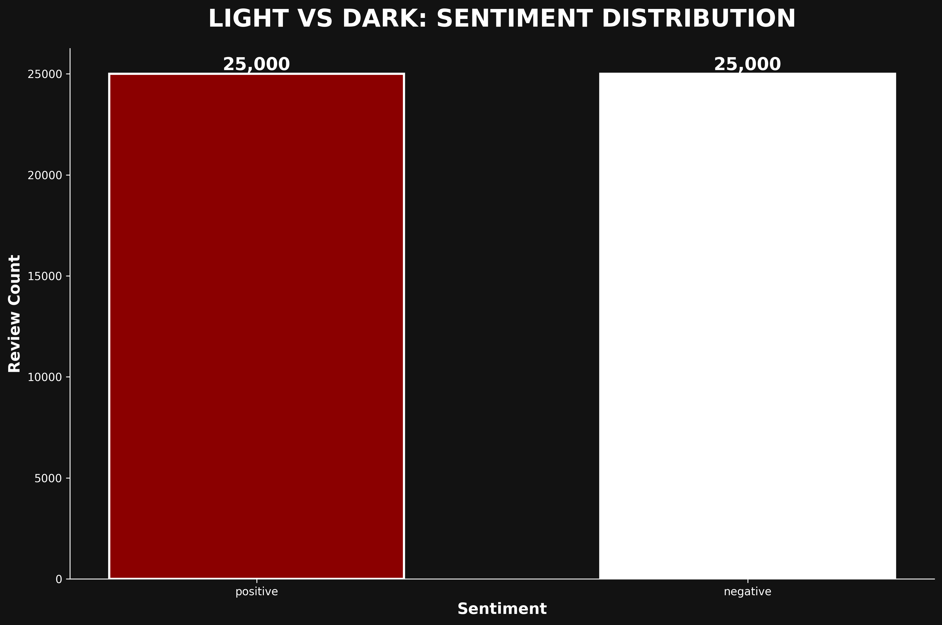 Film Noir Sentiment Distribution