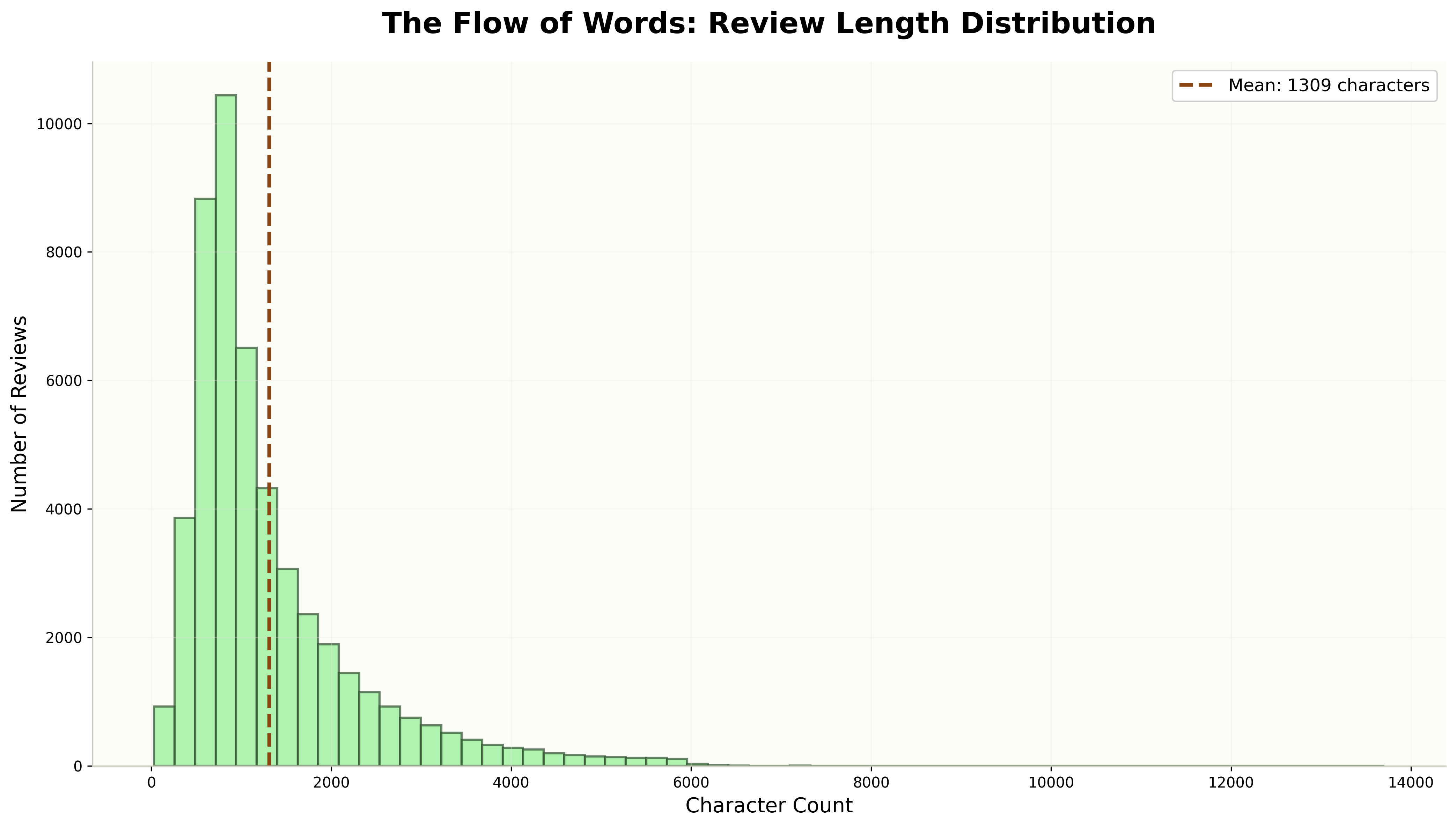 Studio Ghibli Review Length Distribution