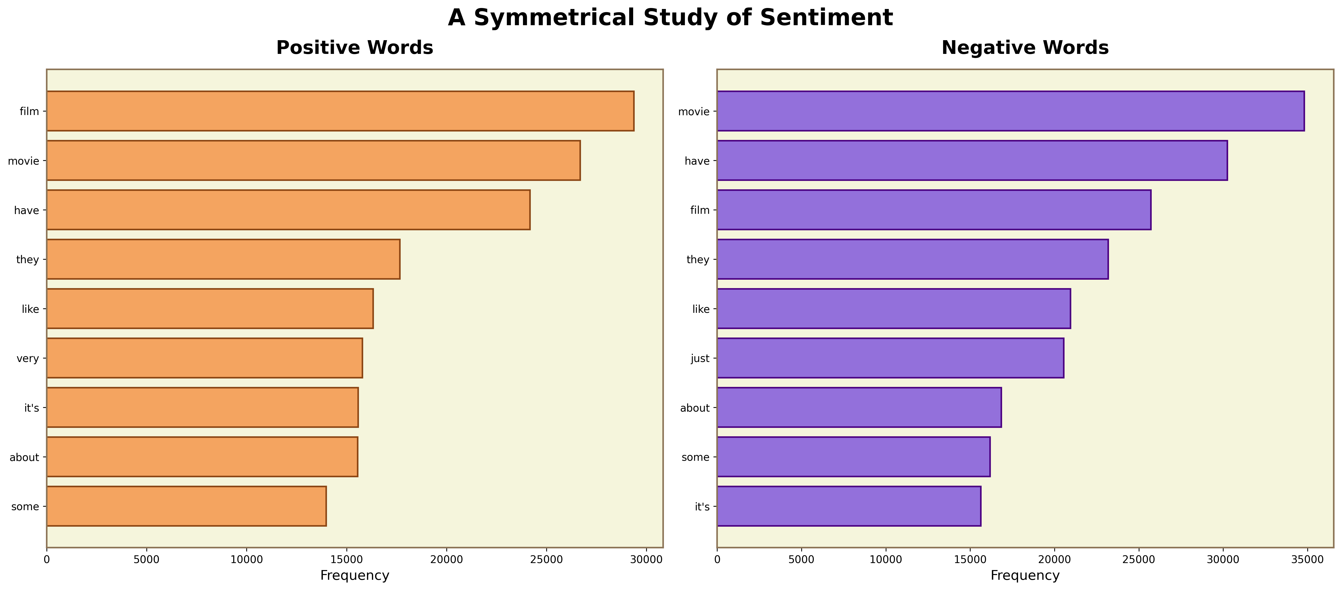 Wes Anderson Word Frequency Comparison