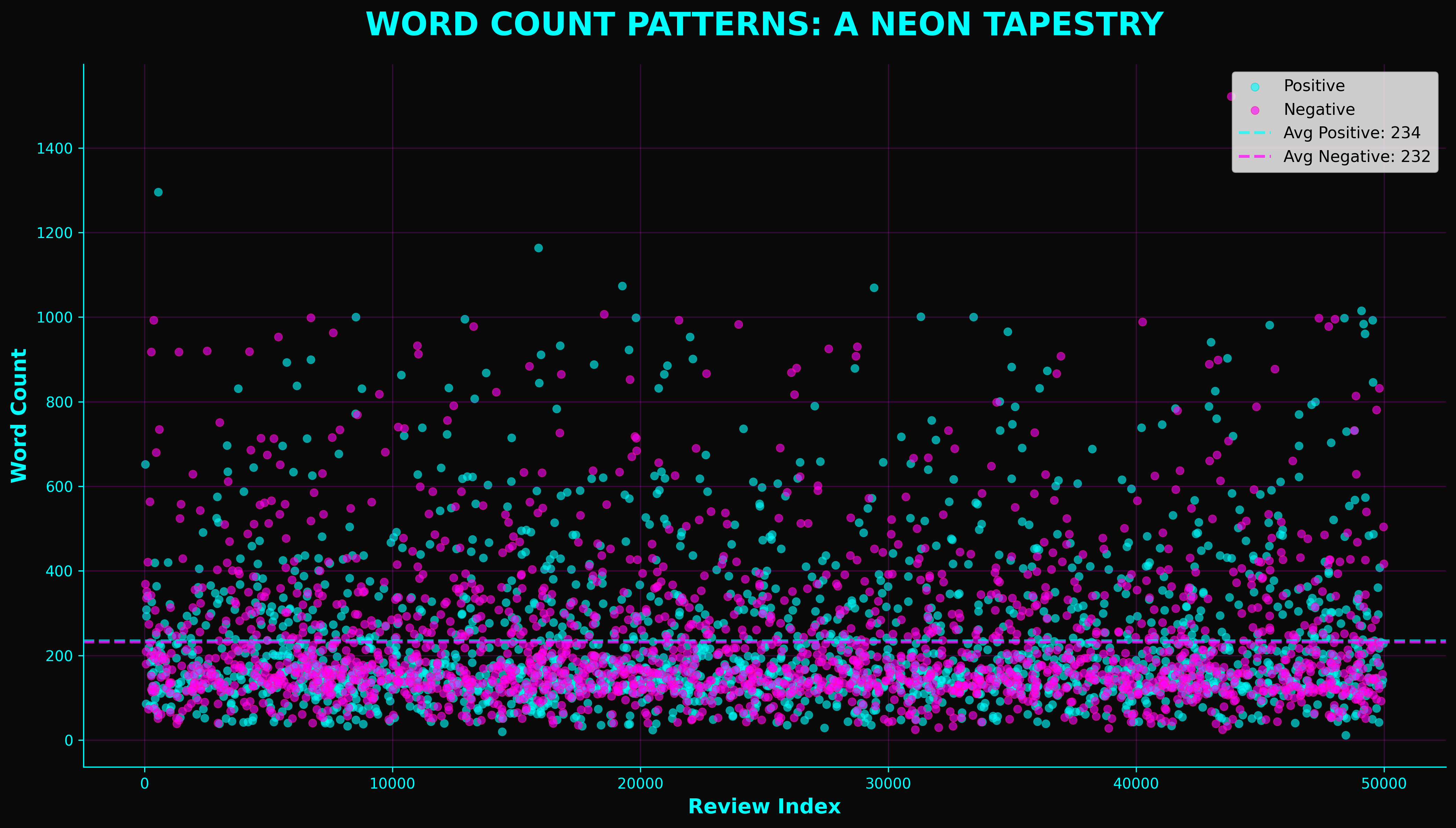 Blade Runner Word Count Scatter Plot