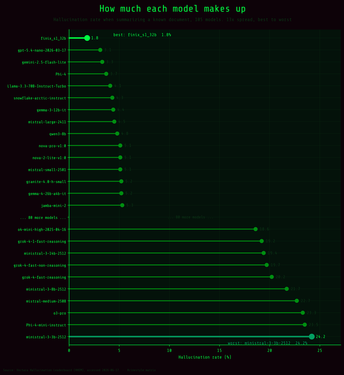 Lead figure for Which Models Make Things Up