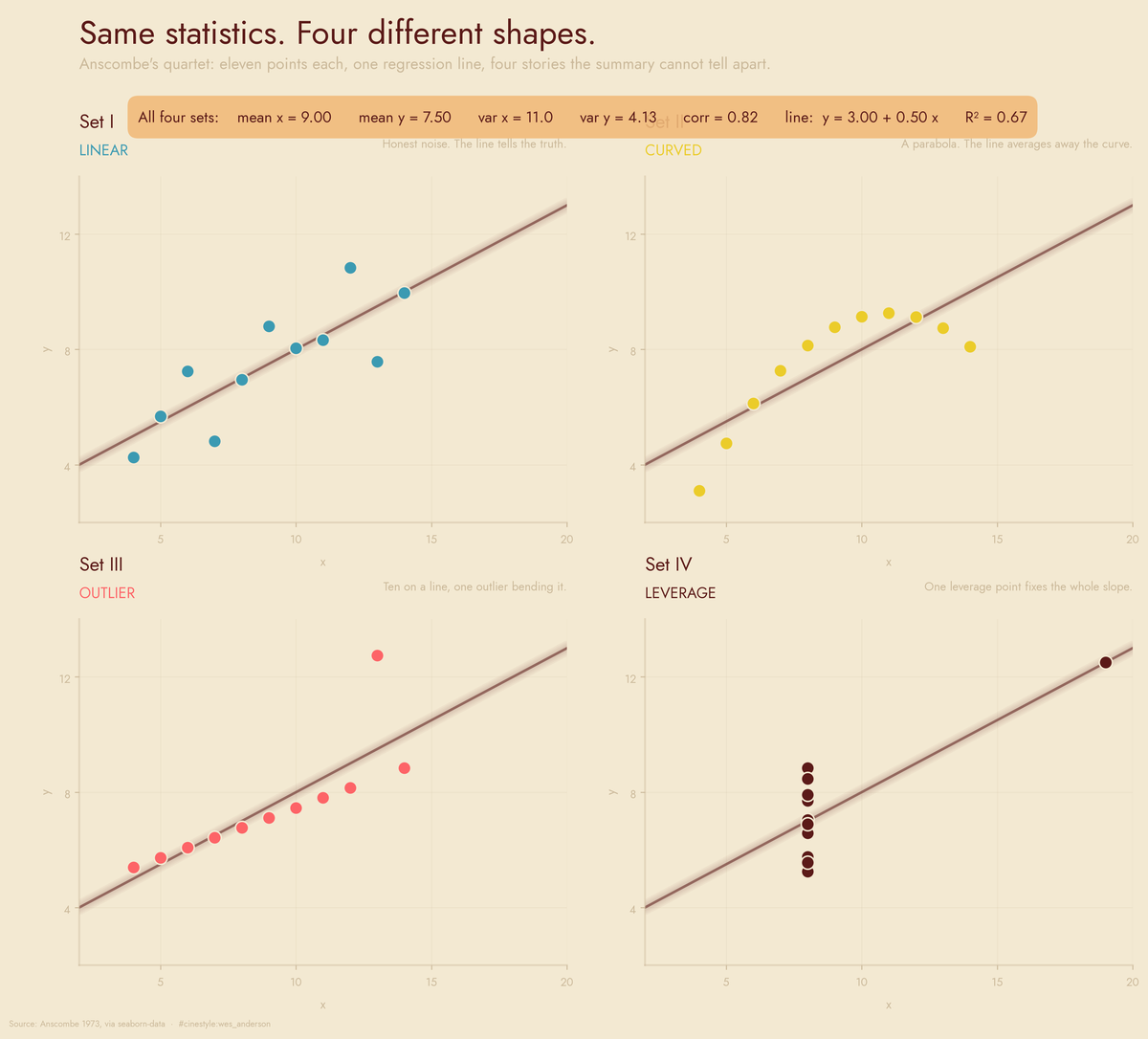 Lead figure for Anscombe's Quartet