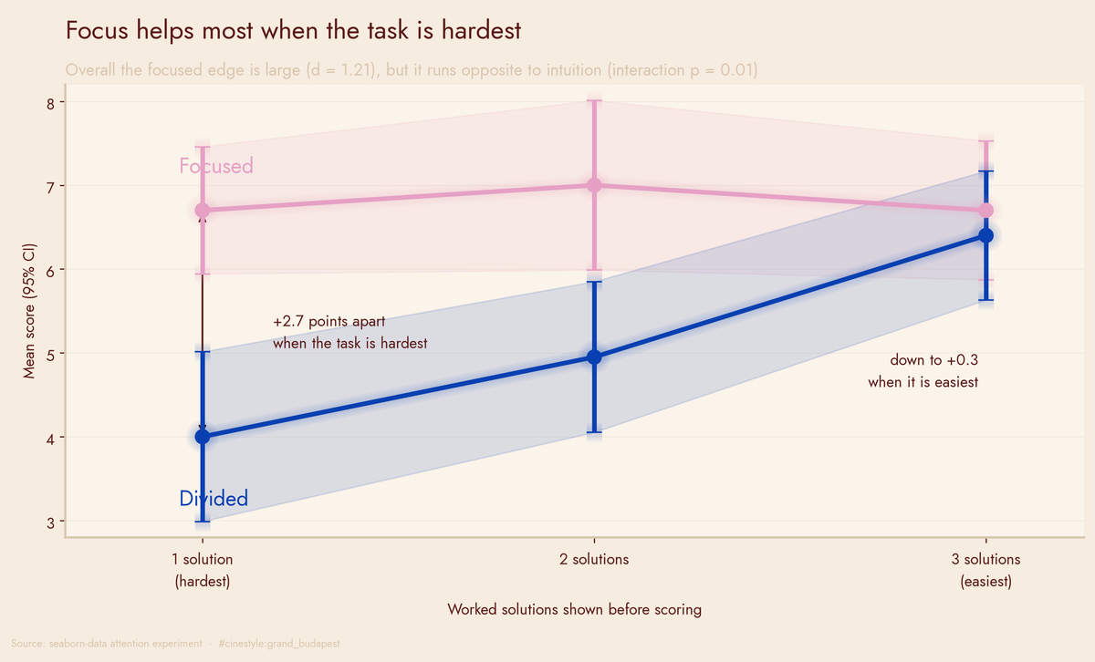 Lead figure for Attention and Performance