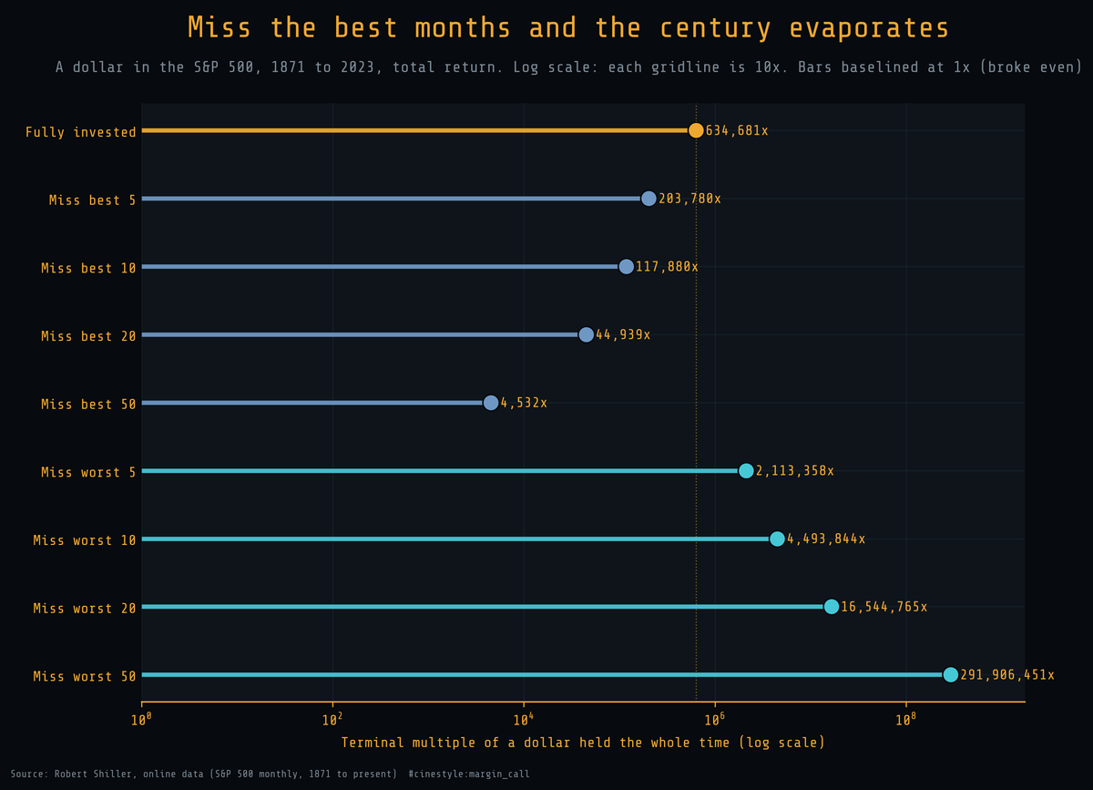 Lead figure for Missing the Best Months