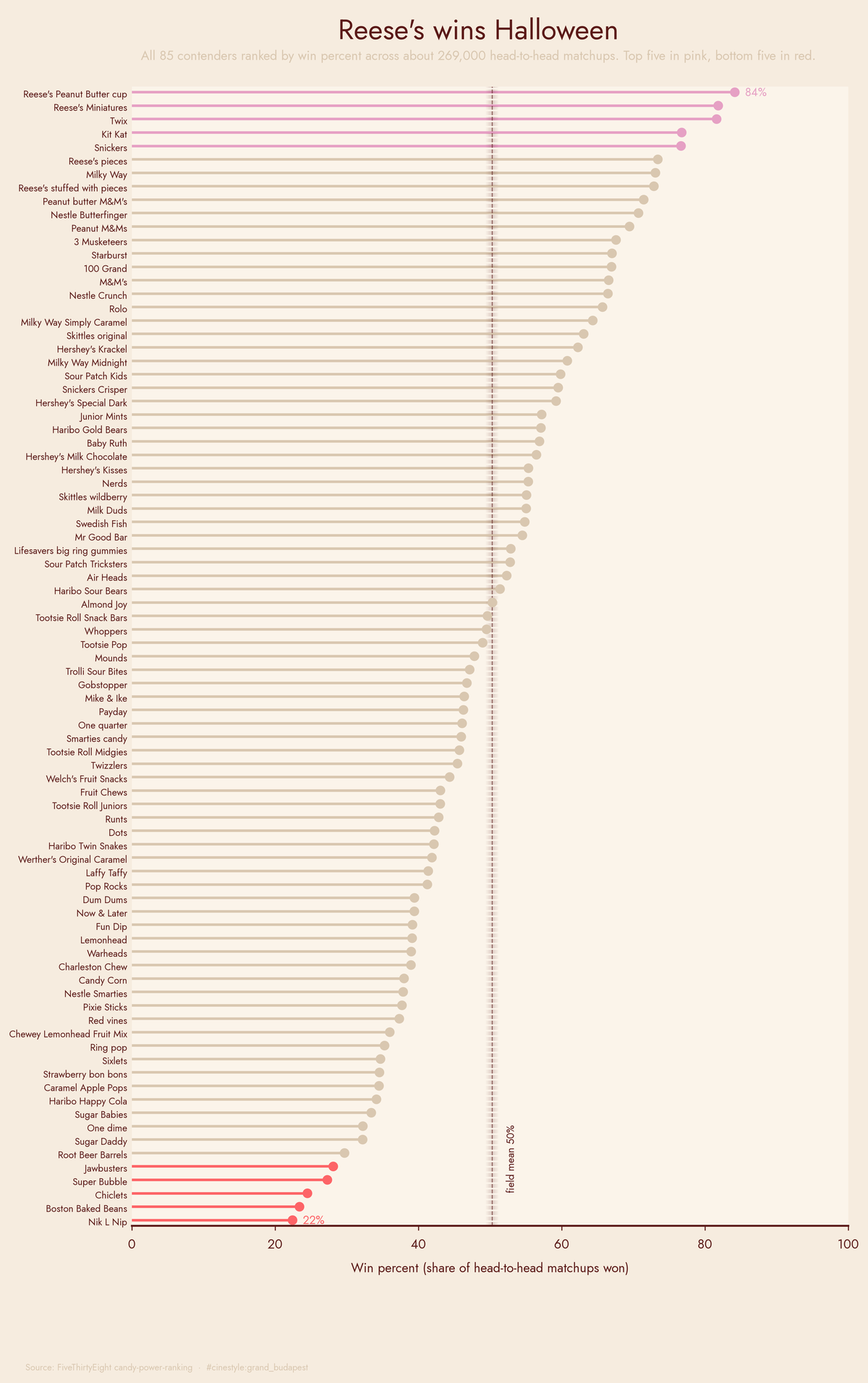 Lead figure for The Candy Power Ranking