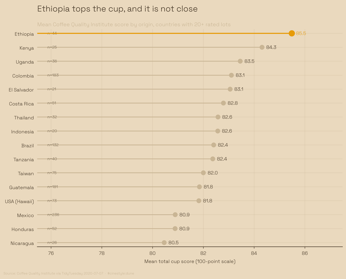 Lead figure for What Makes Great Coffee