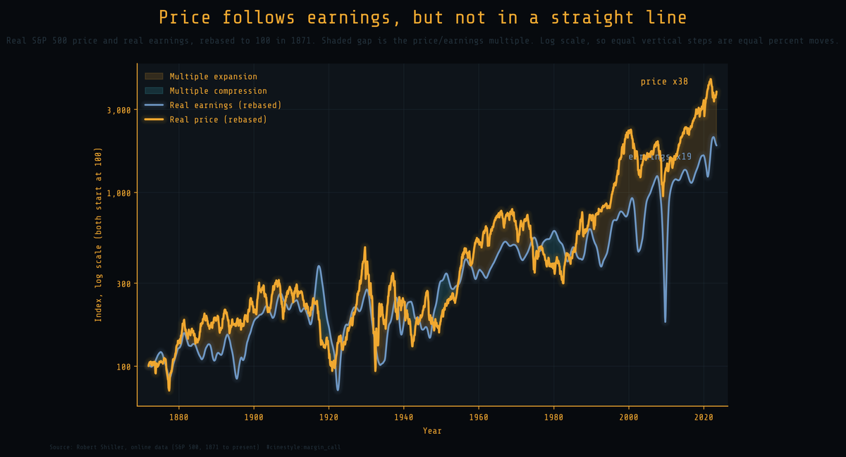 Lead figure for Price Versus Earnings