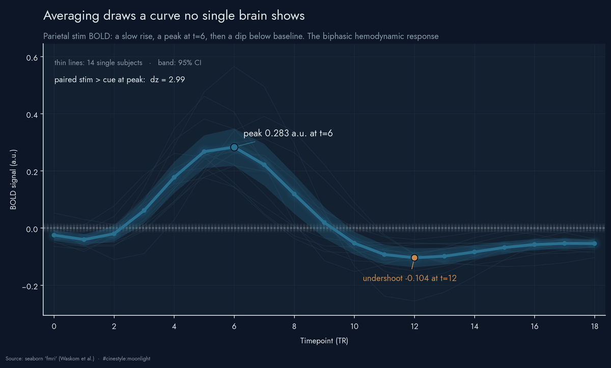 Lead figure for fMRI Response Curves