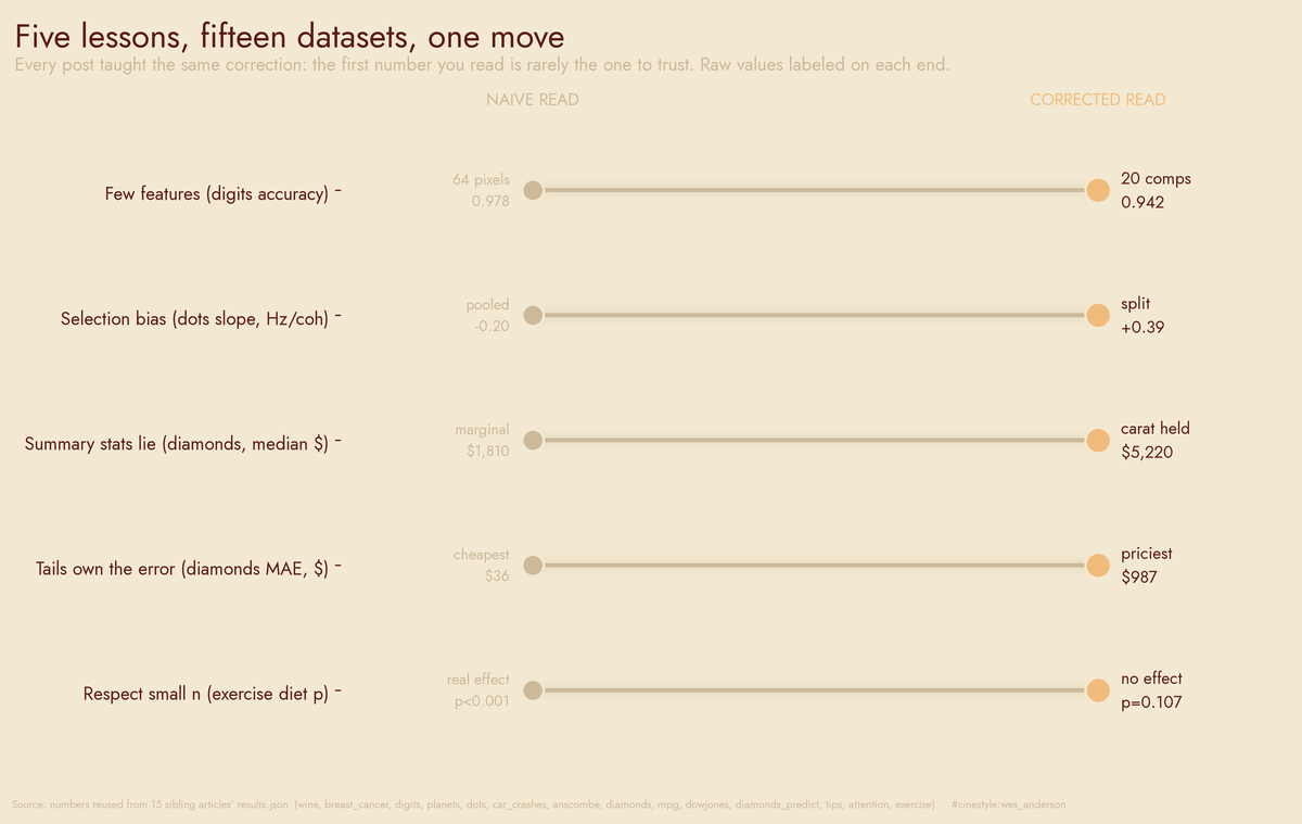 Lead figure for Lessons from 30 Datasets