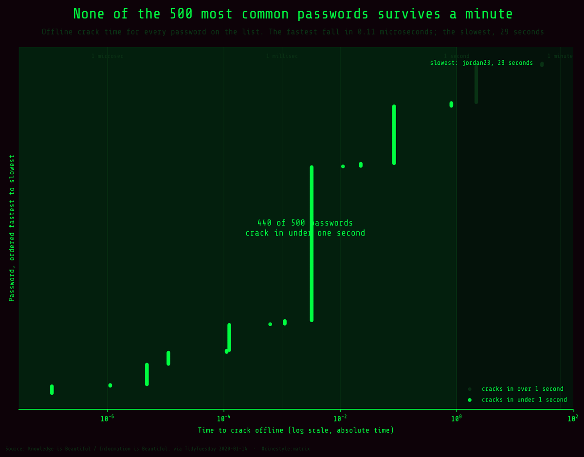Lead figure for How Fast Passwords Fall