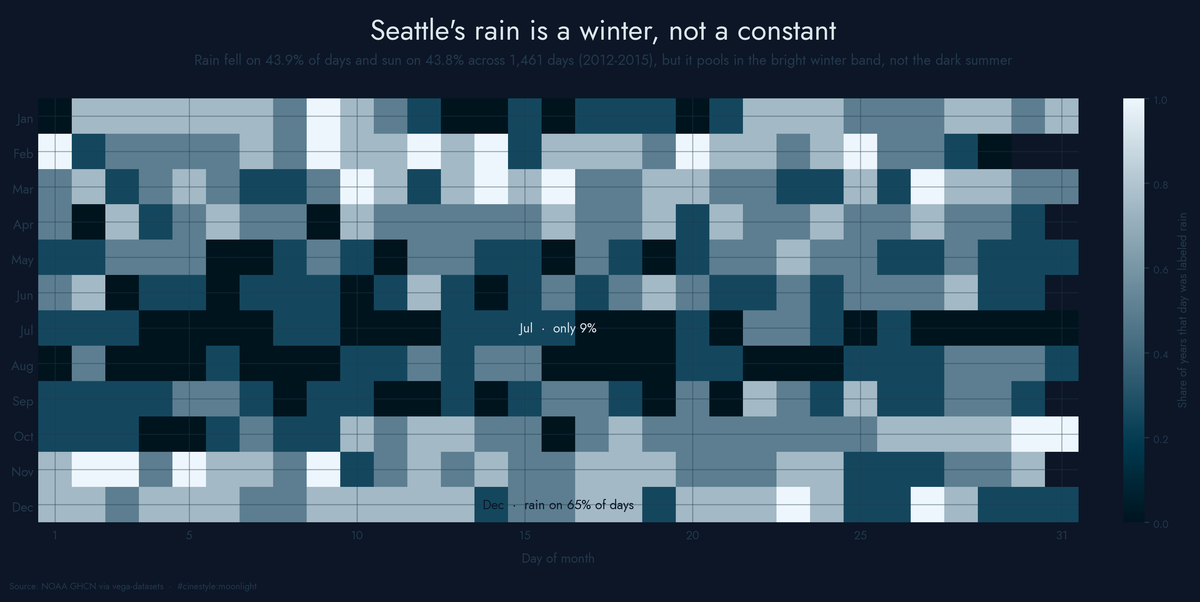 Lead figure for Seattle's Weather