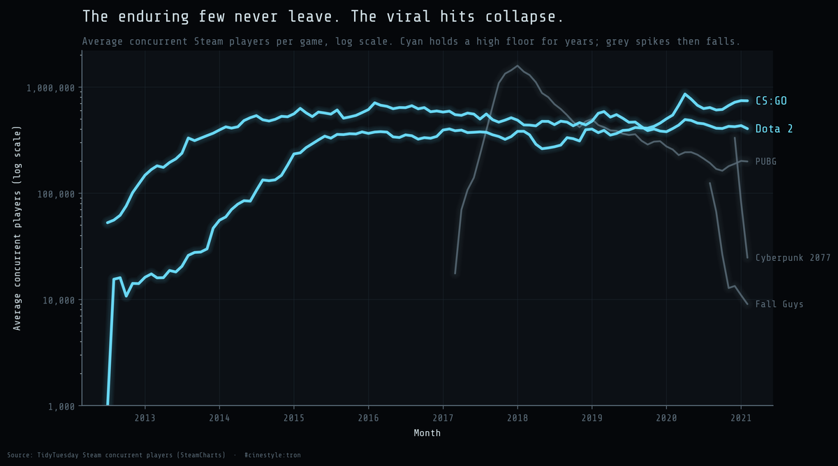 Lead figure for How Steam Games Fade
