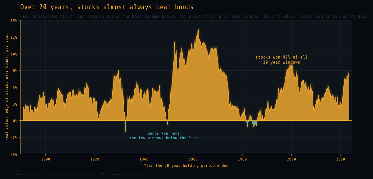 Lead figure for Stocks Versus Bonds